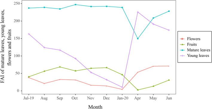 FIGURE 3