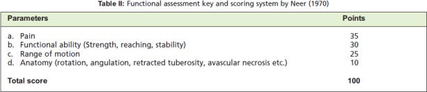 Table I: Functional assessment key and scoring system by Neer (1970)
