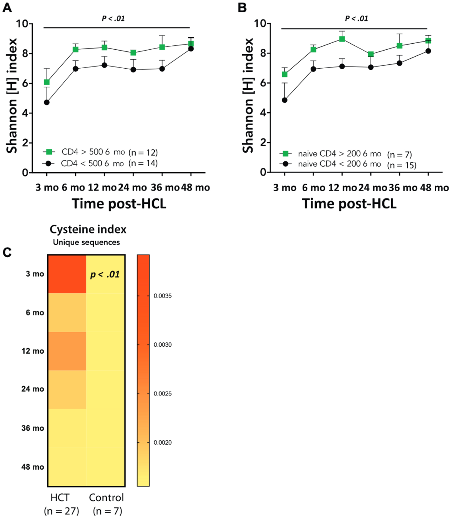 FIG 3.