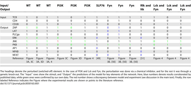 graphic file with name pcbi.0030163.t001.jpg