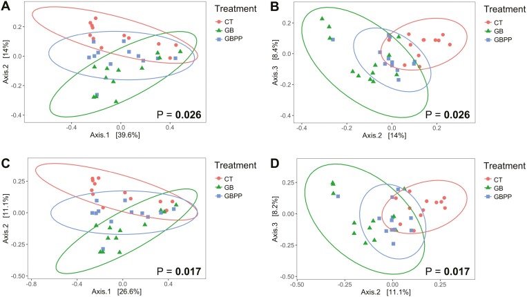 Effects of dietary fiber and biotic supplementation on apparent total Effects of dietary fiber and biotic supplementation on apparent total