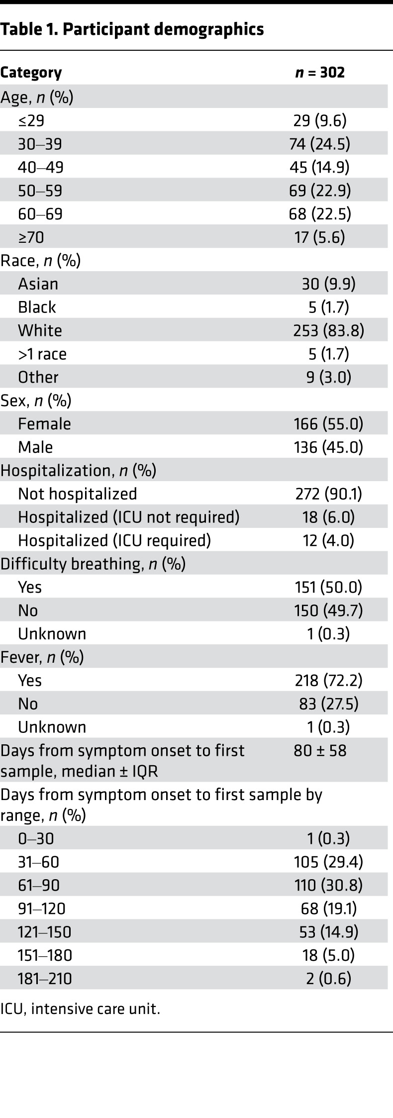 graphic file with name jciinsight-7-150070-g036.jpg