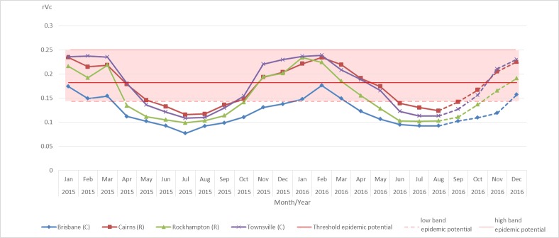 Lines: Estimation from observed temperatures; dash: Estimation from predicted temperatures The relative vectorial capacity was estimated by using rVc7. Red line shows mean of the threshold value of the epidemic potential; shaded region shows its variability range