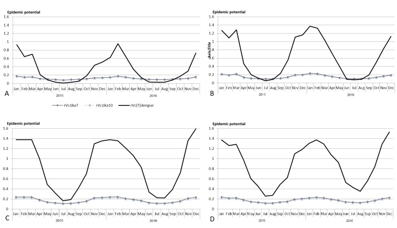 A) Brisbane, B) Rockhampton, C) Townsville, D) Cairns; rVc: relative vectorial capacity; rVc7: when the extrinsic incubation equal 7; rVc10: when the extrinsic incubation equal 10; rVc(T) corresponds to Liu-Helmersson et al. (2014) calculation with temperature as a variable for each parameters