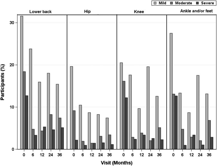 FIGURE 3