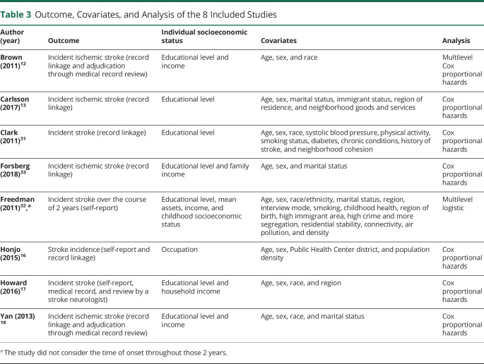 graphic file with name NEUROLOGY2020123760TT3.jpg