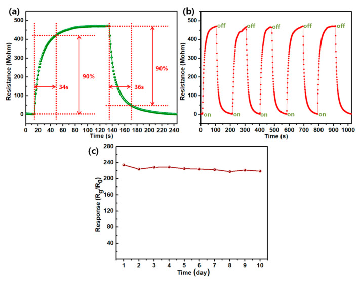 Figure 7