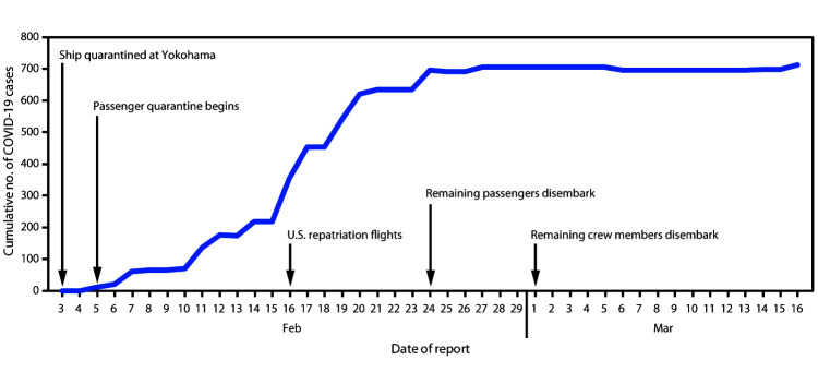 The figure is a line chart showing cumulative number of confirmed COVID-19 cases by date of detection on board the Diamond Princess cruise ship in Yokohama, Japan, during February 3–March 16, 2020.