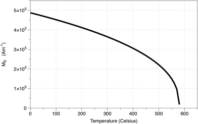 Figure C3