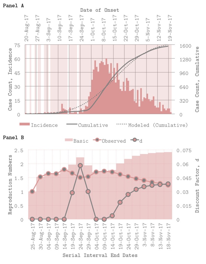 Epidemic curve, model fits, and transmission parameter estimates. Panel A (top) shows incidence and cumulative case counts of pneumonic plague over time by date of onset via the World Health Organization (WHO), as well as model fits for R0 (basic reproduction number) = 2.4, estimated using a serial interval length (l) of 5 days. Panel B (bottom) depicts R0 (basic reproduction number), RObs (observed reproduction number), and d (discount factor) at various serial intervals t, demonstrating changes in transmission dynamics over time.