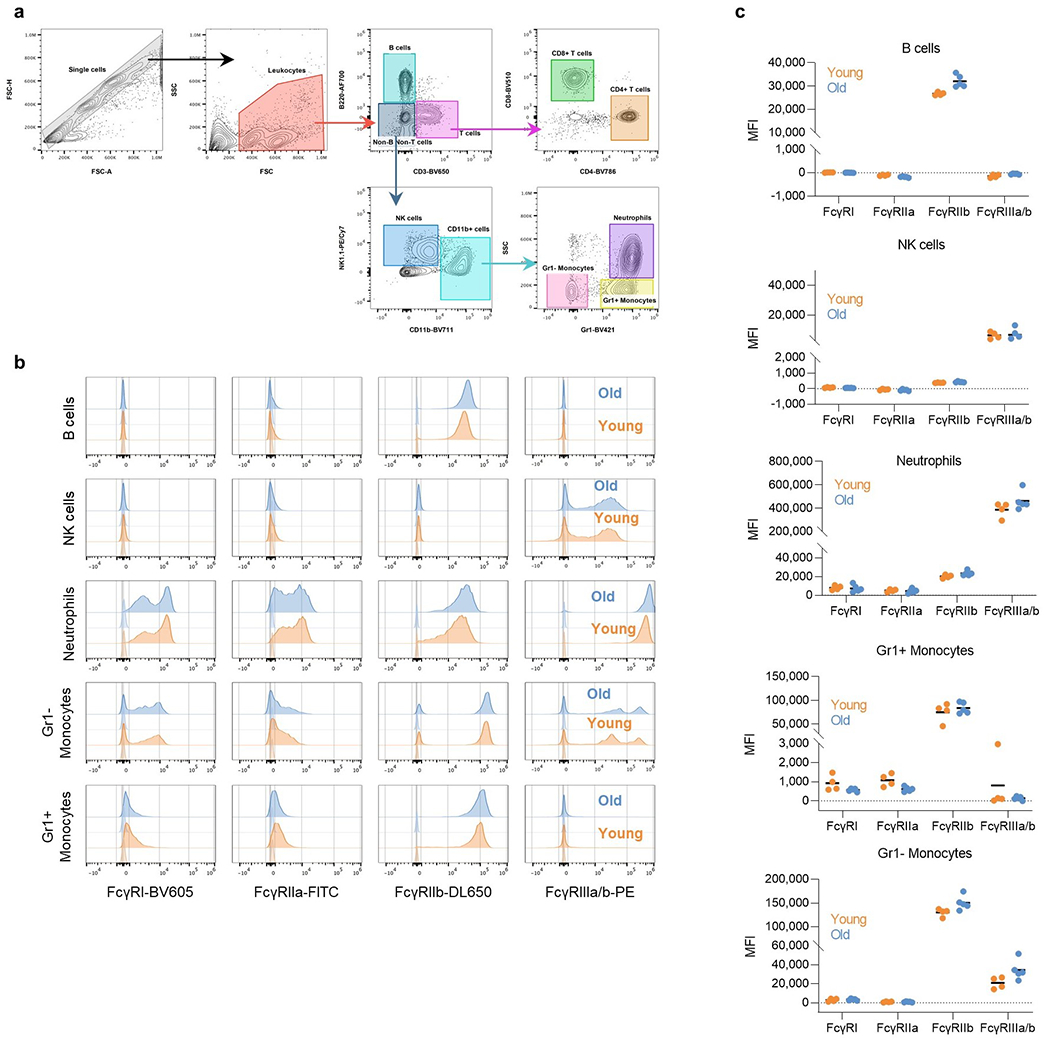 Extended Data Fig. 2: