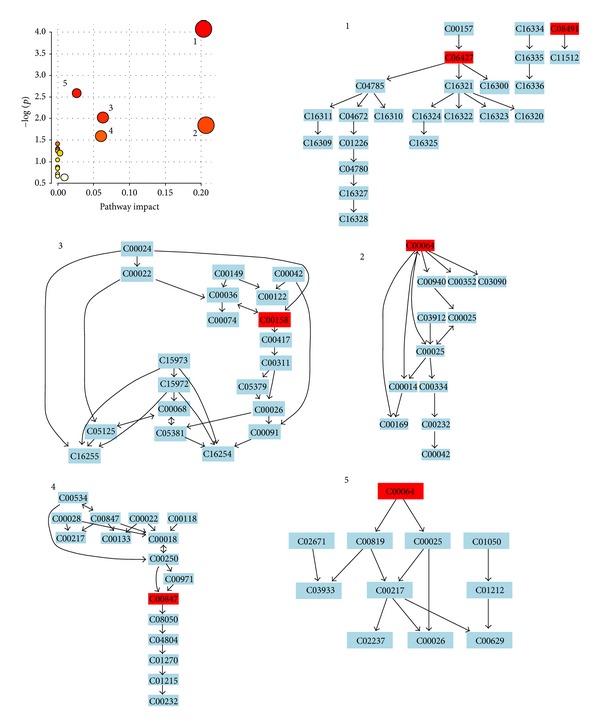 Figure 5