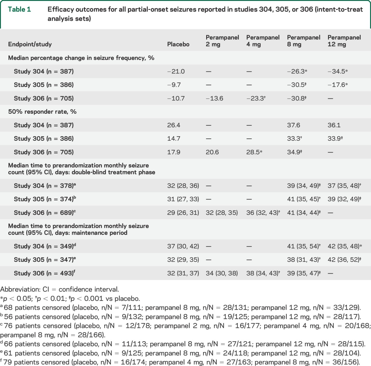 graphic file with name NEUROLOGY2014613026TT1.jpg