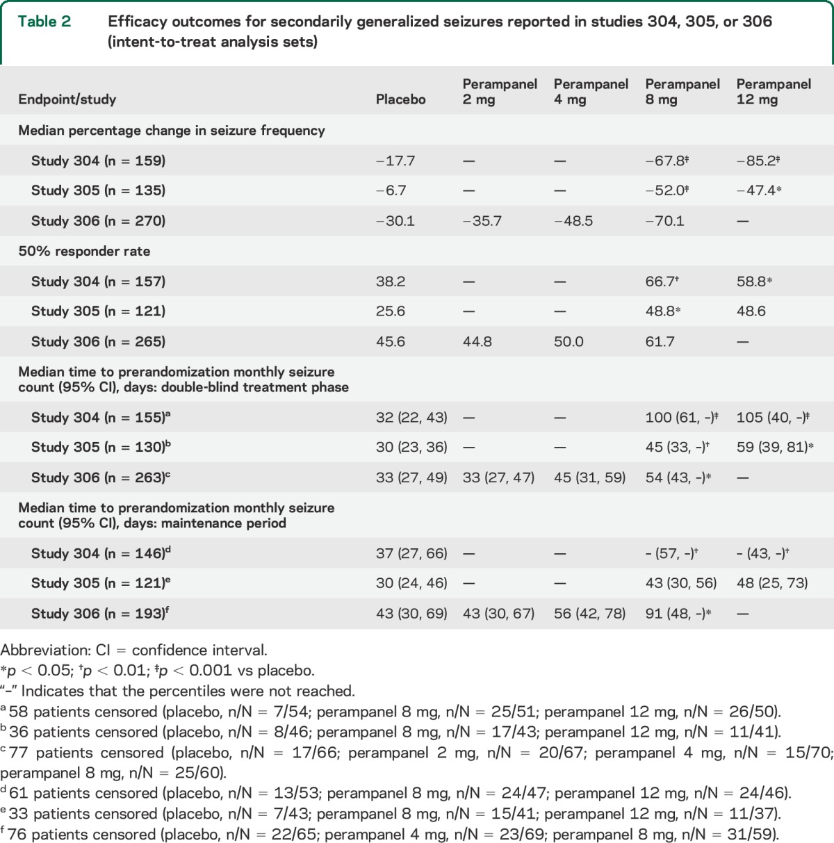 graphic file with name NEUROLOGY2014613026TT2.jpg