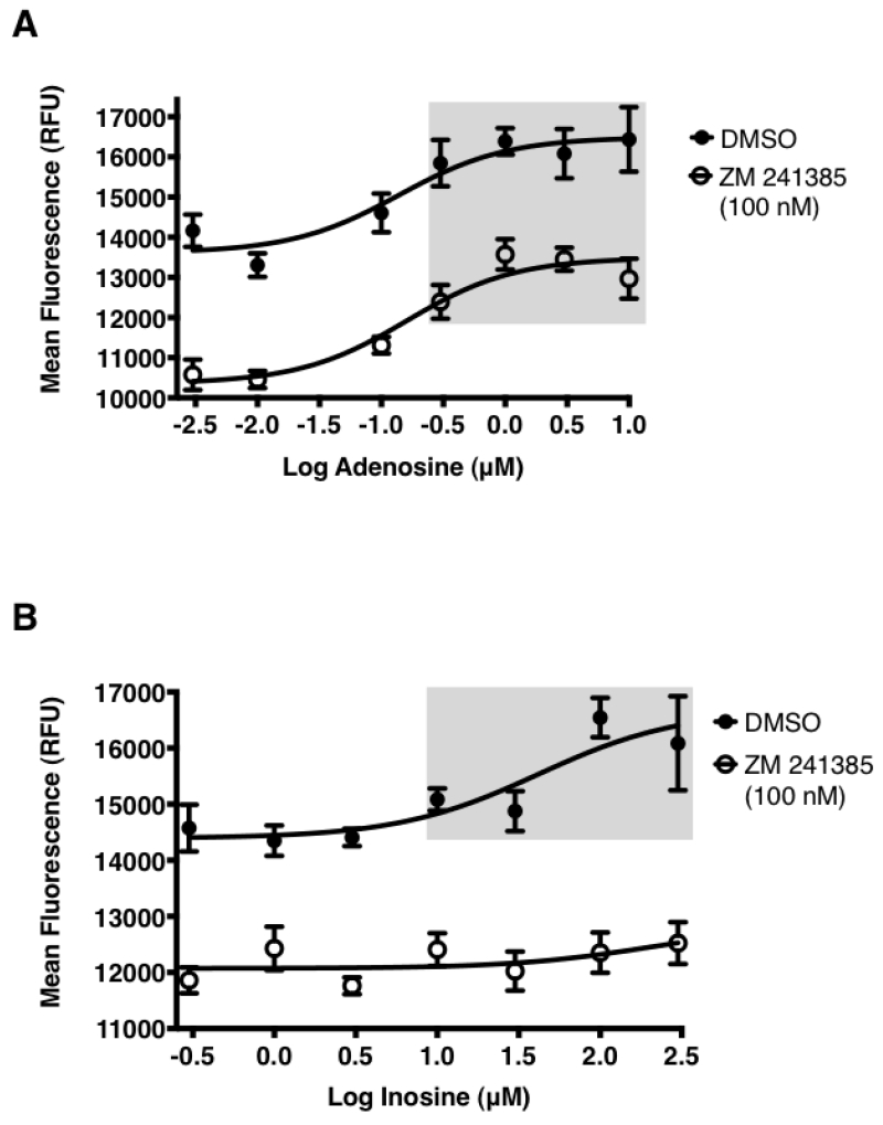 The adenosine metabolite inosine is a functional agonist of the ...