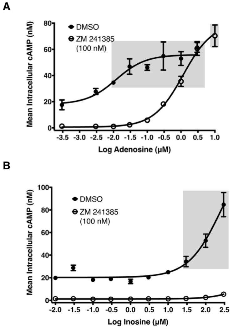 The adenosine metabolite inosine is a functional agonist of the ...