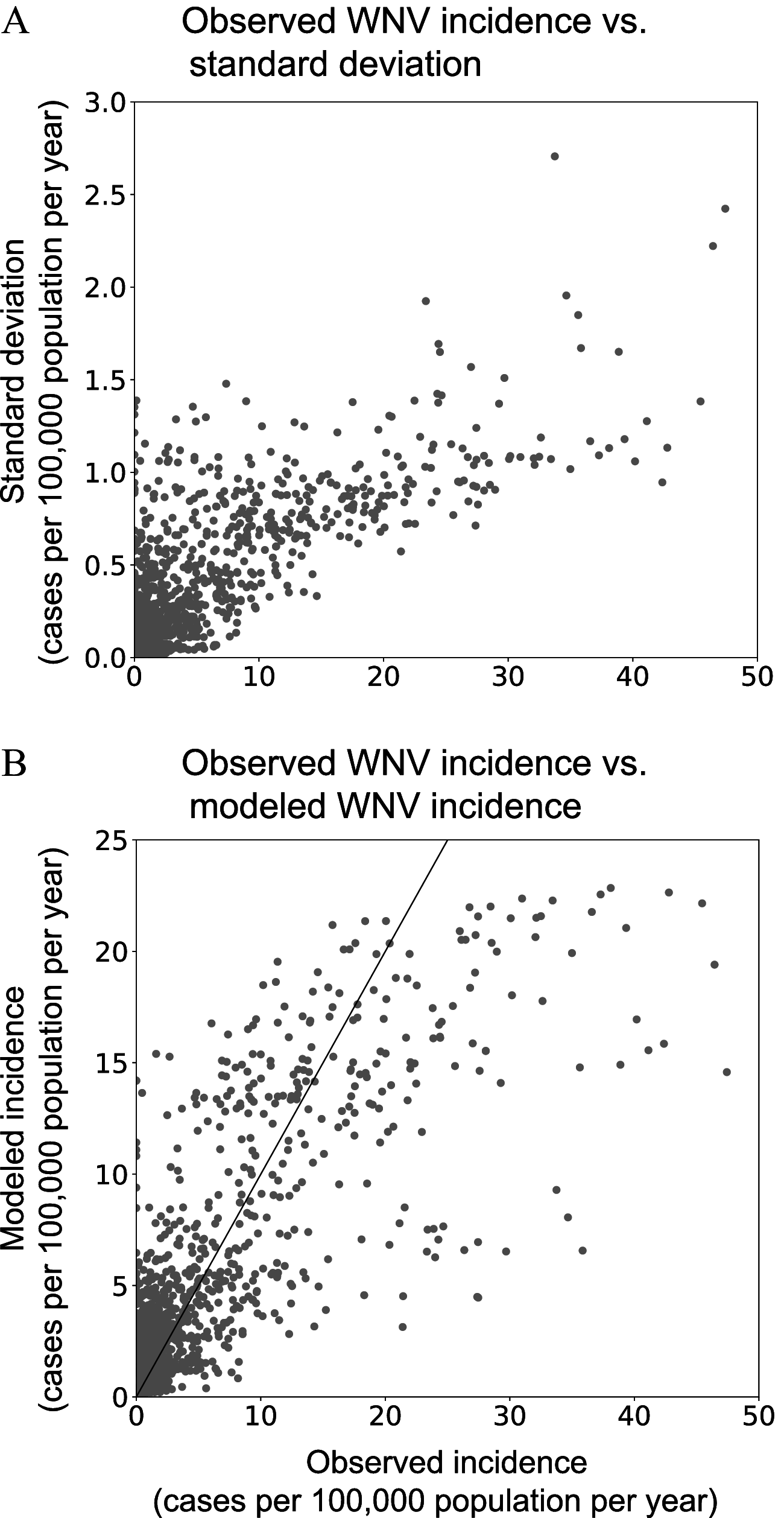Figures 6a and 6b are scatterplots titled Observed West Nile virus incidence versus the standard deviation and Observed West Nile virus incidence versus modeled West Nile virus incidence, plotting Standard deviation (cases per 100000 population per year), ranging from 0.0 to 3.0 in increments of 0.5 and Modeled incidence (cases per 100000 population per year), ranging from 0 to 25 in increments of 5 (y-axis) across observed incidence (cases per 100000 population per year), ranging from 0 to 50 in increments of 10 (x-axis), respectively.