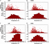 Figures 3a to 3d, each has a set of one scatterplot and one histogram titled December, January, February; March, April, May; June, July, August; September, October, November, plotting number of counties, ranging from 0 to 600 in increments of 200 and incidence (cases per 100000 population per year), ranging from 0 to 60 in increments of 10 (y-axis) across temperature (degree Celsius), ranging from negative 14 to 22 in increments of 4; negative 2 to 26 in increments of 2; 10 to 34 in increments of 2; and 2 to 26 in increments of 2 (x-axis), respectively.