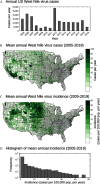 Figure 1a is a bar graph titled Annual United States West Nile virus cases, plotting cases per year, ranging from 0 to 6000 in increments of 1000 (y-axis) across year, ranging from 2005 to 2019 (x-axis). Figure 1b is a map of the United States, depicting the county-level map of the number of mean annual West Nile virus cases averaged from 2005 to 2019. A scale depicts the cases per year ranges from 0 to 1 in increments of 1, 1 to 5 in increments of 4, 5 to 25 in increments of 5, 25 to 50 in increments of 25, 50 to 125 in increments of 75. Figure 1c is a map of the United States, depicting the country-level map of the West Nile virus mean annual incidence averaged from 2005 to 2019. A scale depicts the incidence (cases per 100000 population per year) ranges from 0 to 2 in increments of 1, 2 to 5 in increments of 3, 5 to 15 in increments of 5, 15 to 35 in increments of 10, and 35 to 55 in increments of 20. Figure 1d is a histogram of county-level mean annual West Nile virus incidence, averaged from 2005 to 2019, plotting frequency, on a log-scale axis ranging from 1 to 10 to 100 to 1000 to 10000 (y-axis) across incidence (cases per 100000 population per year), ranging from 0 to 50 in increments of 10 (x-axis).