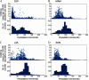 Figures 2a to 2d, each has a set of one scatterplot and one histogram titled December, January, February; March, April, May; June, July, August; September, October, November, plotting number of counties, ranging from 0 to 600 in increments of 200 and incidence (cases per 100000 population per year), ranging from 0 to 60 in increments of 10 (y-axis) across precipitation (millimeter per month), ranging from 0 to 250 in increments of 50 (x-axis), respectively.
