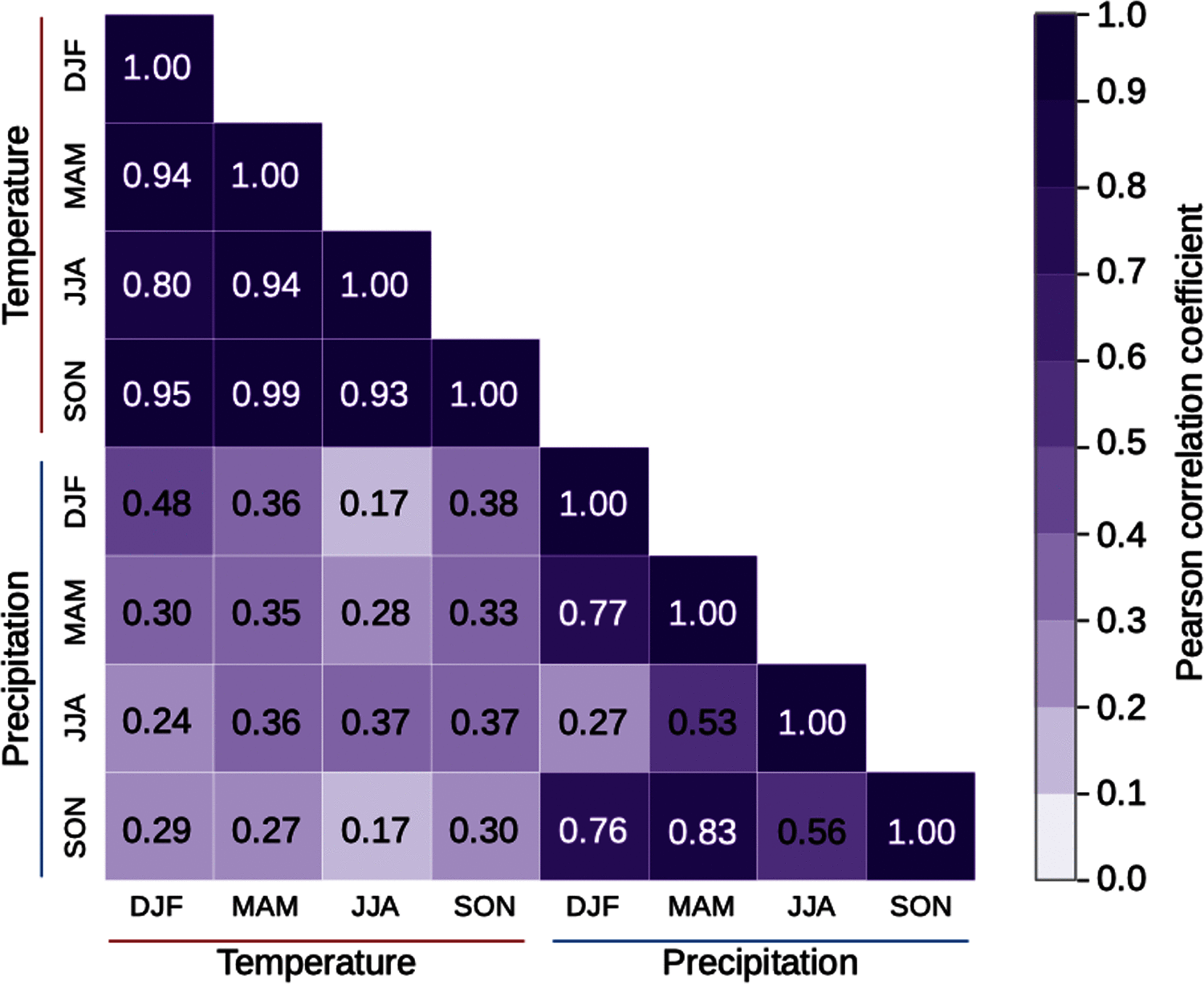 Figure 4 is a spatial correlation matrix displays eight rows, namely, December, January, February; March, April, May; June, July, August; September, October, November under Temperature; December, January, February; March, April, May; June, July, August; September, October, November under Precipitation across eight columns, namely, December, January, February; March, April, May; June, July, August; September, October, November under Temperature; December, January, February; March, April, May; June, July, August; September, October, November under Precipitation. A scale depicts Pearson correlation coefficient range from 0.0 to 1.0 in increments of 0.1.