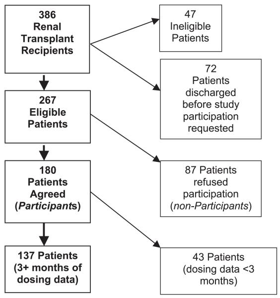 FIGURE 1