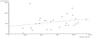 Fig. 12 (abstract P210).