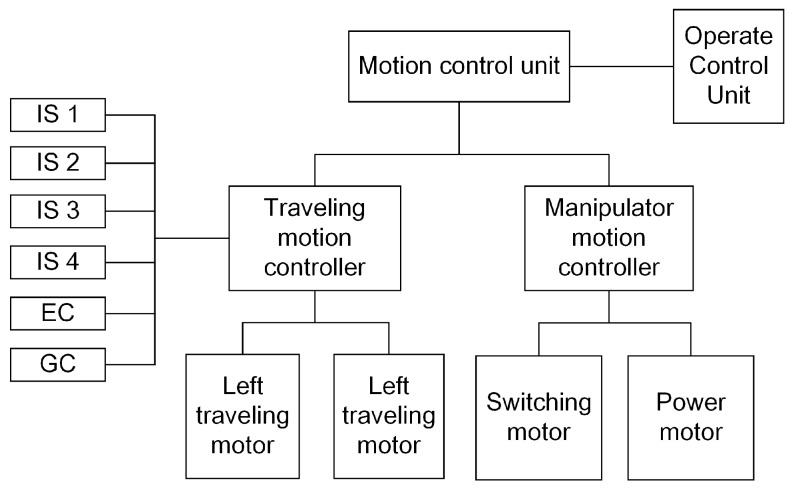 Figure 22