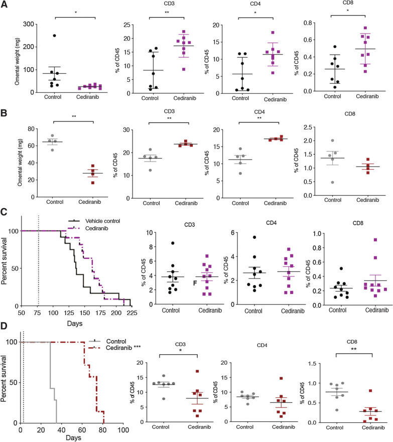 Figure 1. Short-term and survival effects of cediranib treatment on immune microenvironment in two HGSOC mouse models. Mice injected with 30200 or 60577 were given oral gavage; vehicle control or cediranib 5 mg/kg five times a week starting at 10 weeks (30200) or 3 days (60577) after cell injection for a period of 4 to 5 weeks (short-term treatment) or until endpoint (survival indicated by dotted lines). A, Omental weight and flow cytometric analysis of lymphoid infiltrate in 30200 short-term treated tumors (n = 4). B, Omental weight and flow cytometric analysis of lymphoid infiltrate in 60577 short-term treated tumors (n = 7) C. Survival curve and flow cytometric analysis of lymphoid infiltrate in 30200 model (n = 9–10). D, Survival curve and flow cytometric analysis of lymphoid infiltrate in 60577 model (n = 7).