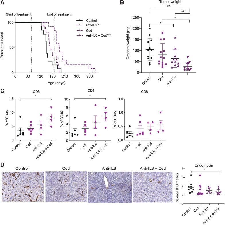 Figure 3. A combination of cediranib and anti-IL6 antibodies increases mouse survival in 30200 model. Mice injected with 30200 were treated with control, cediranib, anti-IL6, or combination of cediranib and anti-IL6. Vehicle control and cediranib was administrated by oral gavage 5 mg/kg five times a week, IgG control and anti-IL6 was given as i.p. 2 mg/kg twice a week. All treatment commenced at 10 weeks following cell injection and was carried on till endpoint or till maximum treatment duration as guided by home office license. A, Combined survival curve of 30200 model treated with cediranib, anti-IL6, or the combination (n = 12–13 per group). B, Quantification of omental weight across all groups from two experiments. C, Flow cytometric analysis of lymphoid infiltrate in all groups from one experiment. D, IHC staining for endomucin in all groups from two combined experiments. Ced, cediranib.