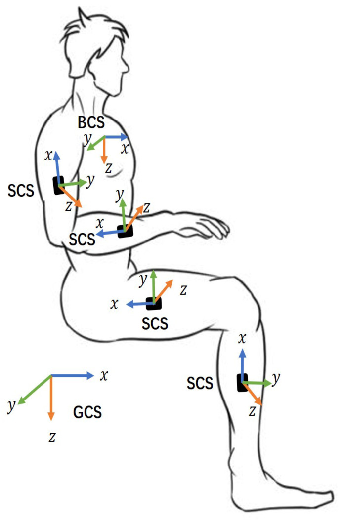 Figure 7