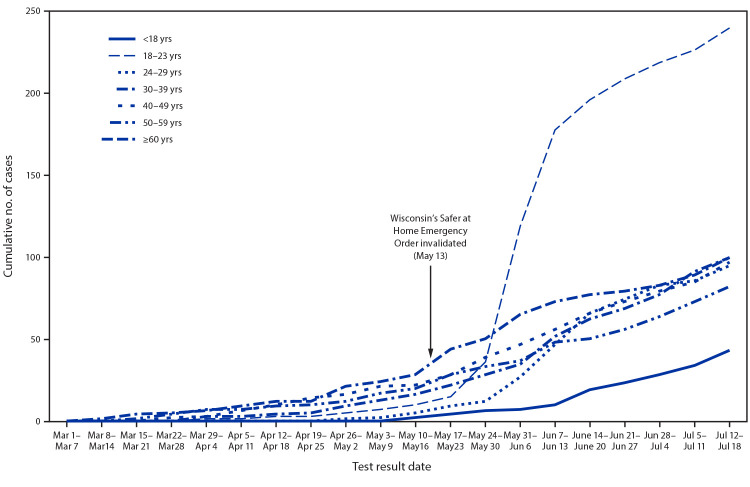 The figure is a line chart showing the cumulative number of confirmed COVID-19 cases, by age group (N = 757), in Winnebago County, Wisconsin, March 1–July 18, 2020.