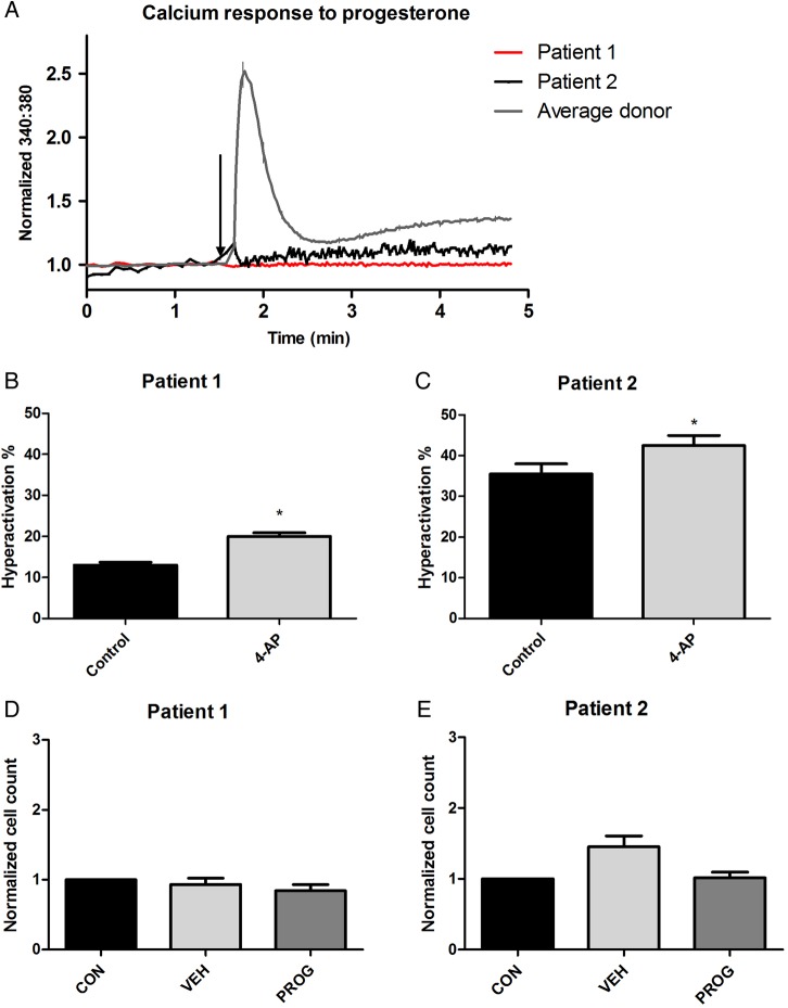 Figure 2