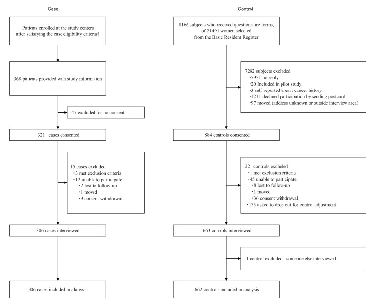 Fig. (1). Study profile.