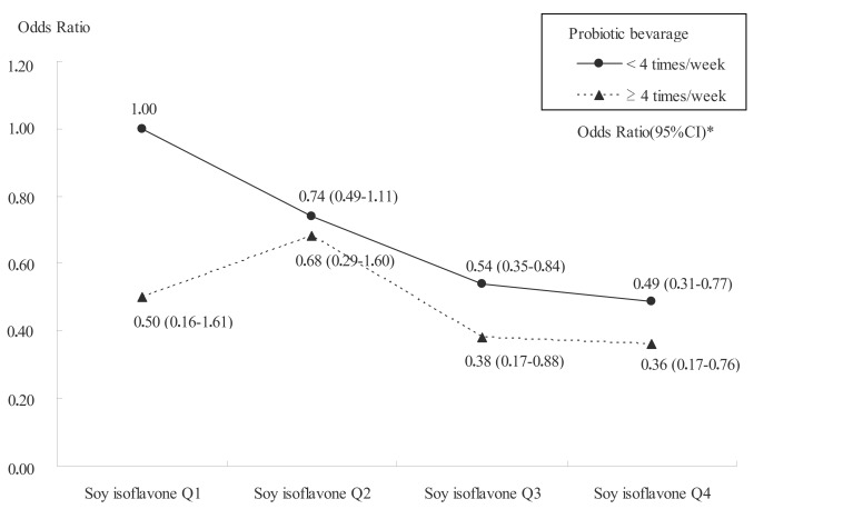 Fig. (2). Interaction between probiotic beverage and soy isoflavone consumption.