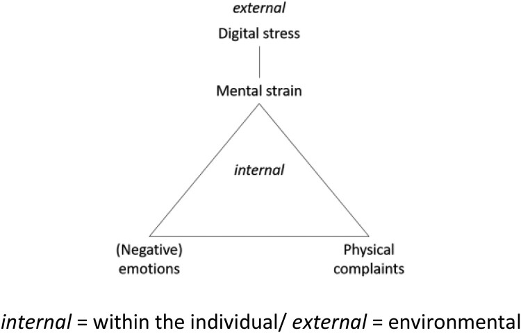 Above the capture ‘Digital stress’ it claims ‘external’ in italics. From ‘Digital stress’ there is a line downwards to ‘Mental strain’. Beneath, a triangle is illustrated, which says ‘Mental strain’ in the highest corner, ‘(Negative) emotions’ and ‘Physical Complaints’ in the lower corners. In the middle of the triangle it says ‘internal’ in italics.
