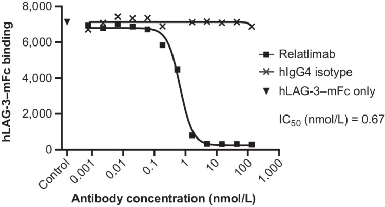 Figure 2. Flow-cytometric characterization of the blockade by relatlimab, compared with hIgG4 isotype control mAb, of hLAG-3–mFc binding to Daudi B lymphoid cells expressing endogenous MHC II. Representative data from three independent tests with nonlinear regression analysis is shown based sample MFI values. MFI, mean fluorescence intensity; RU, resonance units.