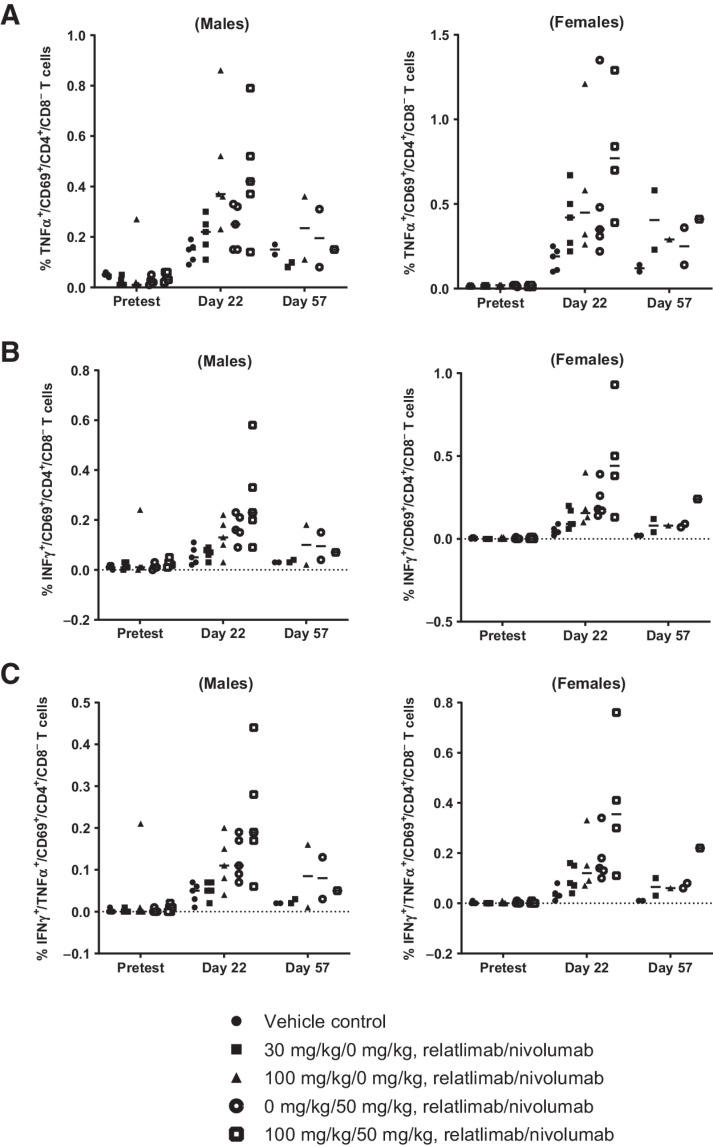 Figure 7. Flow-cytometric intracellular cytokine staining analysis of splenic CD4+ T-cell populations in male and female monkeys (n = 5/group, gender) from a 1-month toxicity study treated with a single dose of KLH at study initiation and 4 weekly doses of relatlimab ± nivolumab as indicated. A, TNFα+CD69+CD4+CD8–; B, IFNγ+CD69+CD4+CD8–; and C, triple-positive TNFα+IFNγ+CD69+CD4+CD8– T cells. Data points represent individual animal results as a percentage of CD4+CD8– cells (gated on live CD45+CD16–CD3+ CD69+CD4+ CD8–). Horizontal bars represent group means.