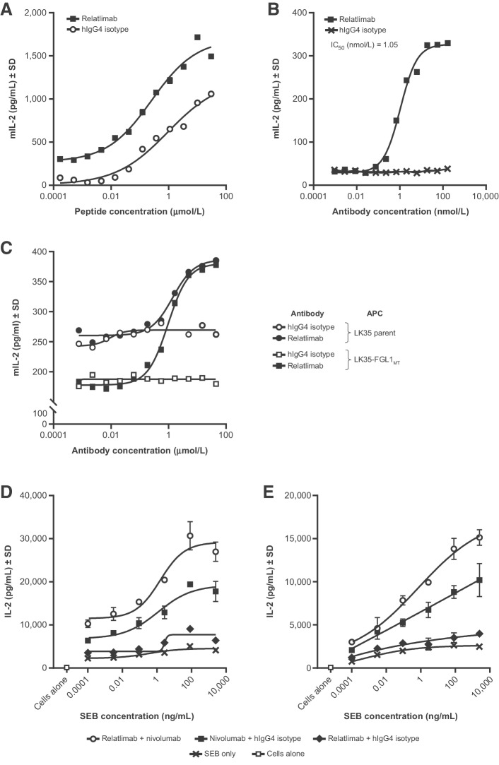 Figure 4. Characterization of relatlimab in vitro functional activity. A–E, Evaluation of the indicated cytokine responses by ELISA analysis of assay culture supernatants. A, Enhancement of the peptide responsiveness of T-cell hybridoma 3A9-hLAG-3 by relatlimab compared with control across a range of peptide concentrations. B, Dose-dependent reversal of LAG-3–mediated inhibition of T-cell hybridoma 3A9-hLAG-3 by relatlimab under conditions of suboptimal peptide stimulation. C, Measurement of LAG-3/FGL1 interaction and the blockade by relatlimab of T-cell inhibition mediated by APCs expressing MHC II alone (parent) or both FGL1 and MHC II together (FGL1MT) in the 3A9-hLAG-3 T-cell hybridoma assay. D and E, Enhanced activation of superantigen-stimulated human PBMC cultures from donor 1 (D) and donor 2 (E) by relatlimab alone or in combination with nivolumab. Nonlinear regression analysis is shown; error bars indicate SD of intra-assay technical replicates (N = 3; A–E). mIL-2, mouse interleukin 2; MT, membrane-tethered; SEB, Staphylococcal enterotoxin B. SD, standard deviation; APC, antigen-presenting cell.