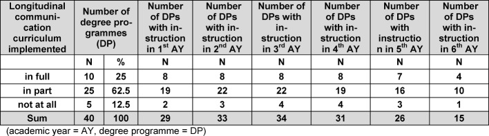 Table 3