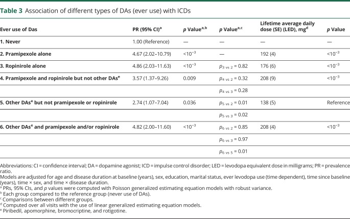 graphic file with name NEUROLOGY2017856211TT3.jpg