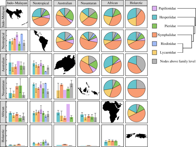 Contributions of 83 potential ‘indicator’ butterfly clades to divisions between 6 biogeographic realms, totaling 411 pairwise comparisons