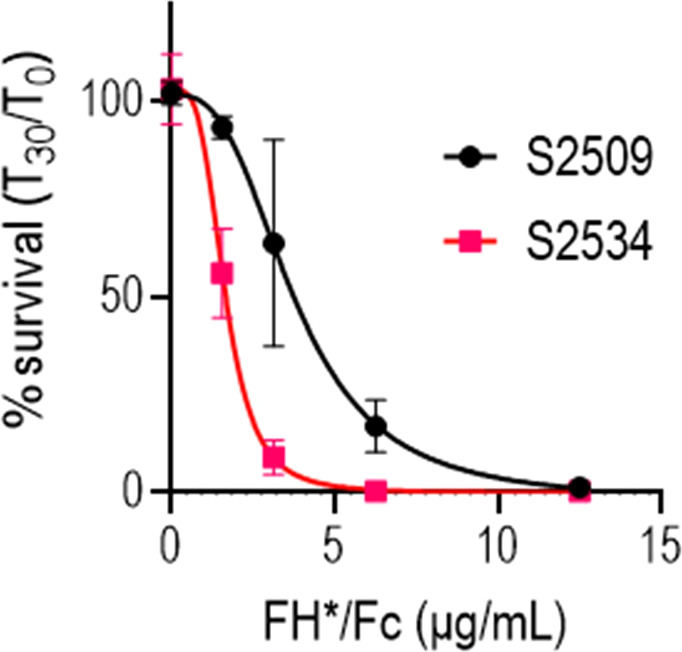 Figure 4