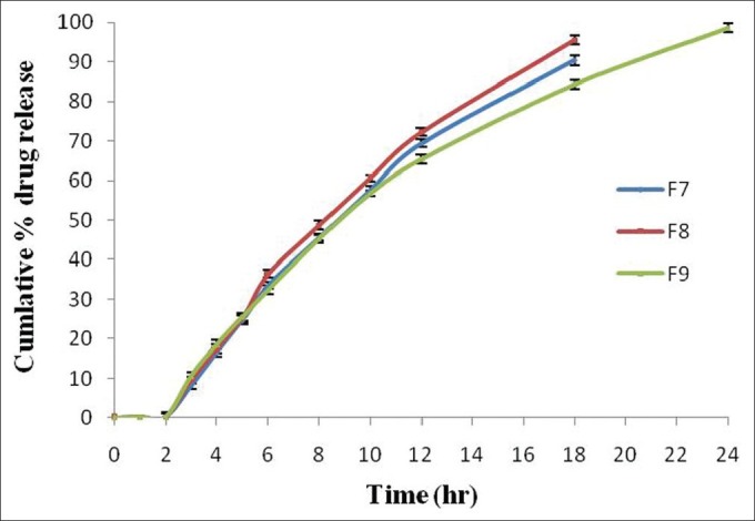 Figure 7