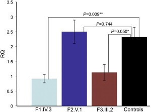 Figure 3