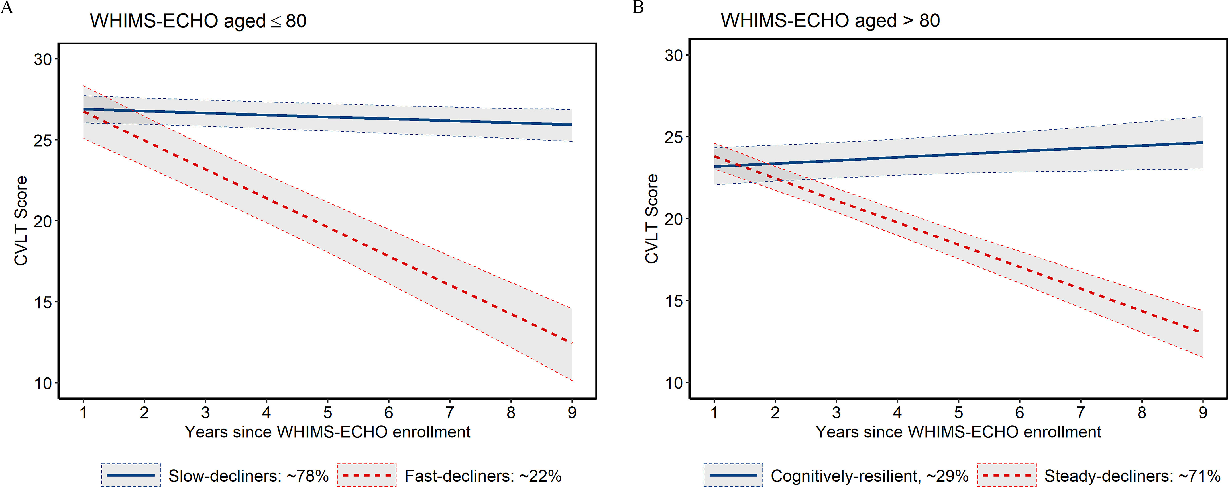 Figure 2A is a line graph titled WHIMS-ECHO aged less than or equal to 80 and Figure 2B is a line graph titled WHIMS-ECHO aged greater than 80, plotting California Verbal Learning Test score, ranging from 10 to 30 in increments of 5 (y-axis) across years since WHIMS-ECHO enrollment, ranging from 1 to 9 in unit increments (x-axis) for slow-decliners that were approximately 78 percent of the cohort, fast-decliners that were approximately 22 percent of the cohort, cognitively resilient that were approximately 29 percent of the cohort, and steady-decliners that were approximately 71 percent of the cohort.