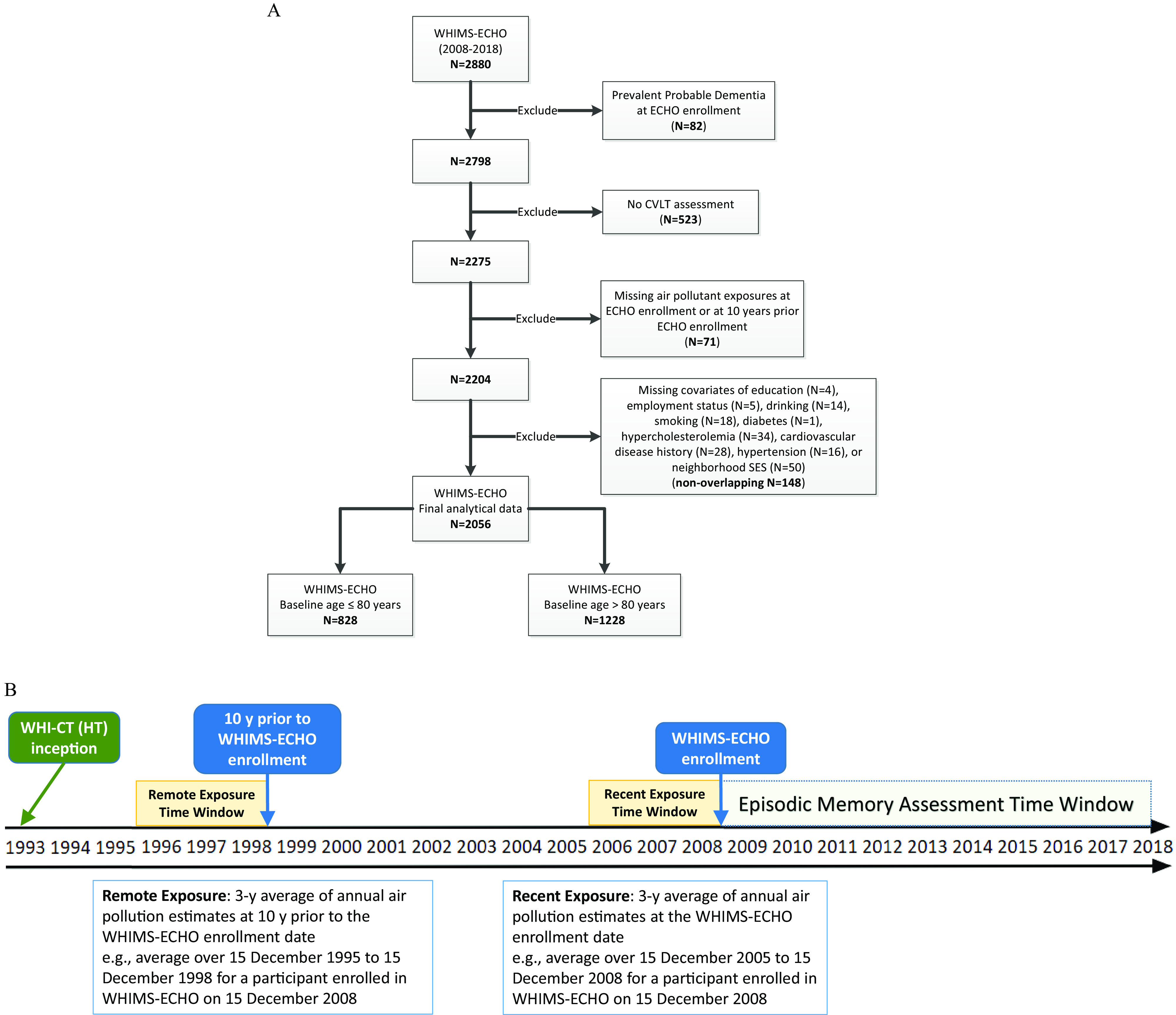 Figure 1A is a flowchart having five steps. Step 1: From the total 2,880 cases enrolled in the Women’s Health Initiative Memory Study-Epidemiology of Cognitive Health Outcomes, or called it WHIMS-ECHO study, from 2008 and followed up till 2018, excluding 82 cases of prevalent probable dementia identified at enrollment leads to 2,798 cases. Step 2: 2,798 cases, excluding 523 cases of no California Verbal Learning Test assessment leads to 2,275 cases. Step 3: 2,275 cases, excluding 71 cases missing air pollutant exposures at enrollment or at 10 years prior enrollment leads to 2,204 cases. Step 4: 2,204 cases, excluding 148 cases that missed any covariates, including 4 cases of missing education; 5 cases of missing employment status; 14 cases of missing drinking; 18 cases of missing smoking; 1 case of missing diabetes; 34 cases of missing hypercholesterolemia; 28 cases of missing cardiovascular disease history; 16 cases of missing hypertension; or 50 cases of missing neighborhood socioeconomic status leads to 2,056 cases of WHIMS-ECHO final analytical data. Step 5: 2,056 cases include 828 cases aged 80 years old or younger and 1,228 cases aged older than 80 years at WHIMS-ECHO enrollment. Figure 1B is a timeline depicting years from 1993 to 2018. The timeline displays the following information: In 1993, Women’s Health Initiative-Clinical Trial (Hormone Therapy) inception took place. In 1998, 10 years prior to WHIMS-ECHO enrollment with remote exposure time window. In 2008, WHIMS-ECHO enrollment with recent exposure time window. From 2008 to 2018, episodic memory assessment time window took place. Remote exposure implies 3-year average of annual air pollution estimates at 10 years prior to the WHIMS-ECHO enrollment date, for example, average over 15 December 1995 to 15 December 1998 for a participant enrolled in WHIMS-ECHO on 15 December 2008. Recent Exposure implies 3-year average of annual air pollution estimates at the WHIMS-ECHO enrollment date, for example, average over 15 December 2005 to 15 December 2008 for a participant enrolled in WHIMS-ECHO on 15 December 2008.