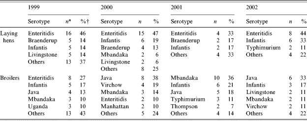 graphic file with name S0950268806005905_tab2.jpg