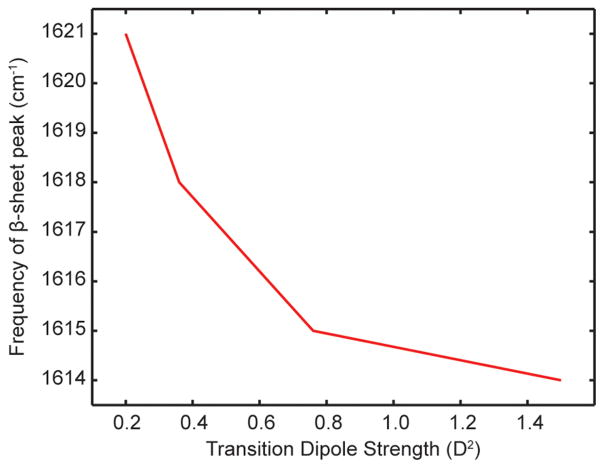 Figure 8