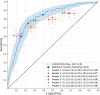 Receiver operating characteristic (ROC) curve for the artificial intelligence (AI) system and points for each reader (point locations are specified in the figure legend). Reference standard is reverse transcription polymerase chain reaction (RT-PCR) test result. The 95% confidence intervals are shown as a shaded area for the ROC curve, and crosshairs indicate each reader point. The AI system operating points discussed in the text are shown at sensitivities of 60%, 75%, and 85%. The test data set has 454 patients (223 with positive RT-PCR results and 231 with negative RT-PCR results). AUC = area under the ROC curve.